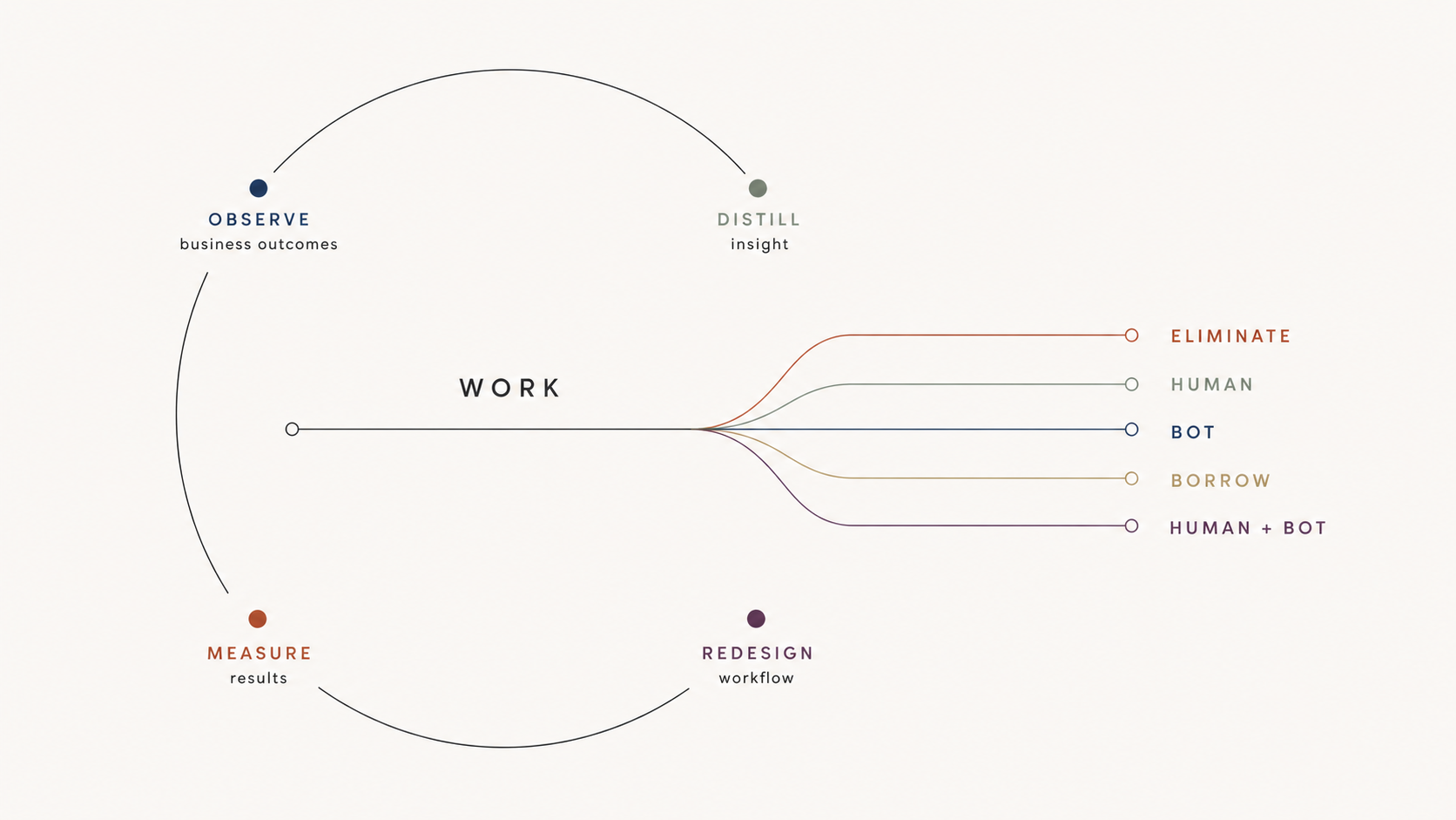 Tangled business processes resolve into a clear workflow and five choices: eliminate, human, bot, borrow, or human plus bot